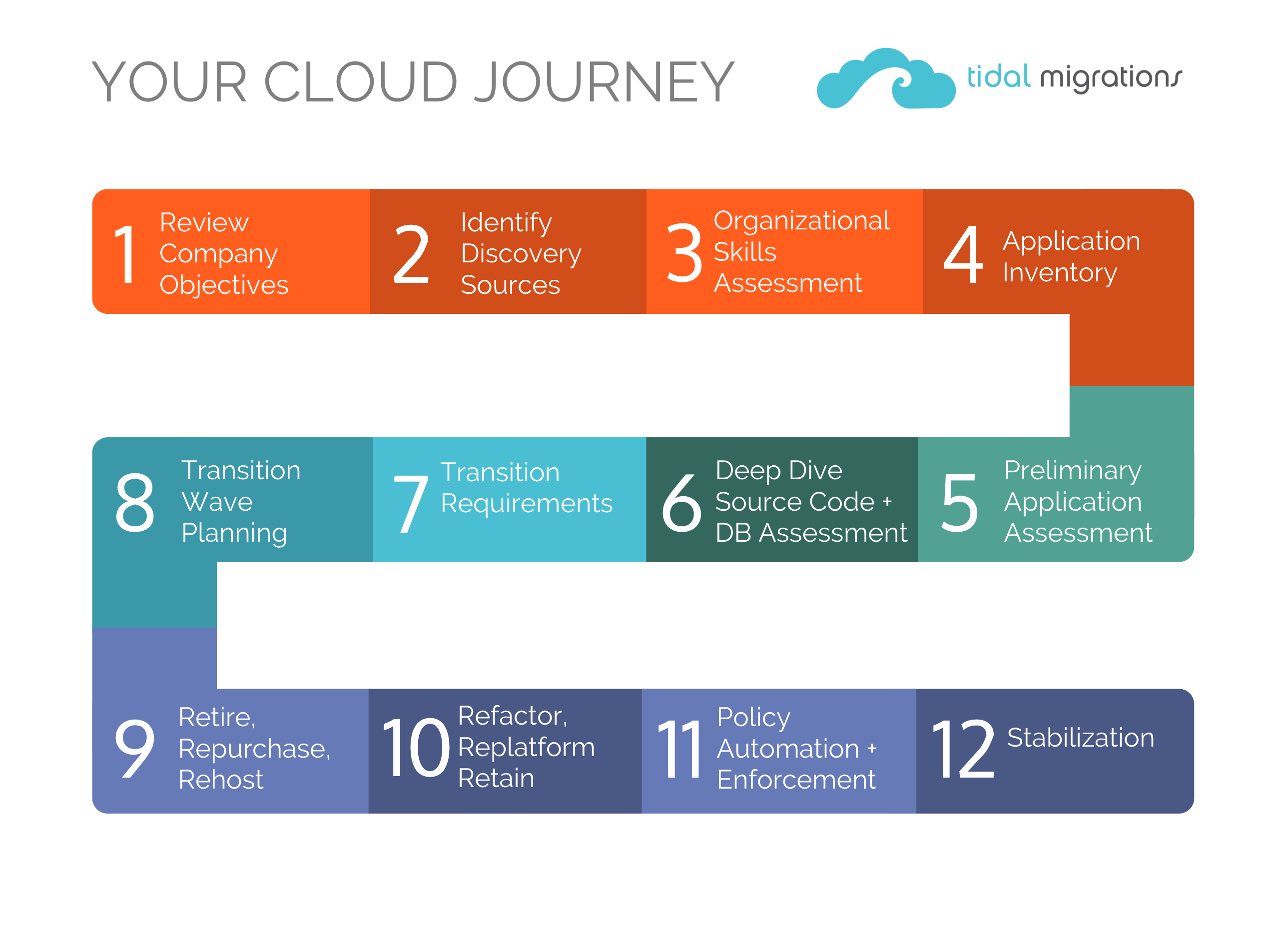 Tidal Migrations Journey To Cloud